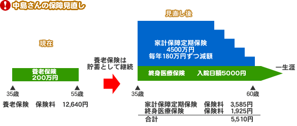 中島さんの保障見直し