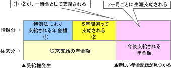 年金給付時効特例法