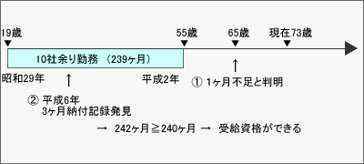 Aさんの年金加入歴など