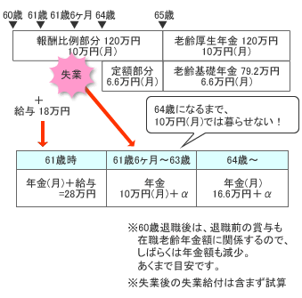 61歳6ヶ月で失業後の収入