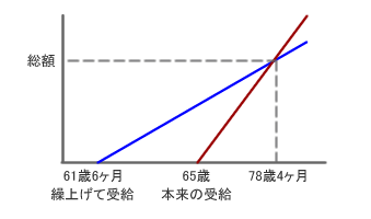 年金総額受給グラフ