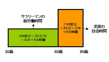 サラリーマンの総労働時間=8万時間、老後の自由時間=8万時間