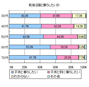 老後は誰と暮らしたいか