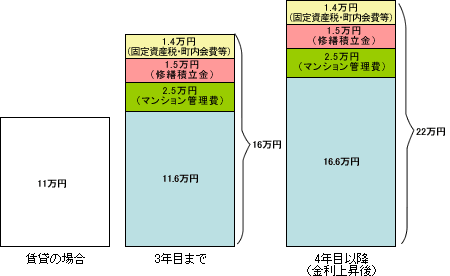 高橋家の住宅費推移