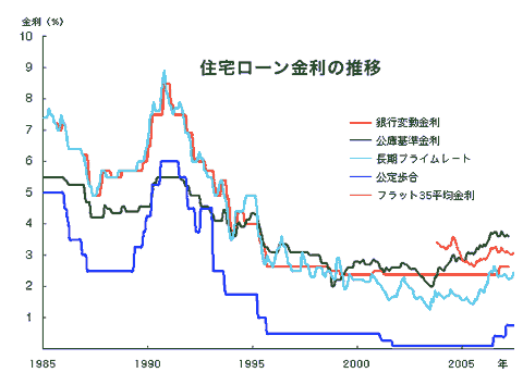 住宅ローン金利の推移