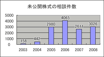 未公開株式の相談件数