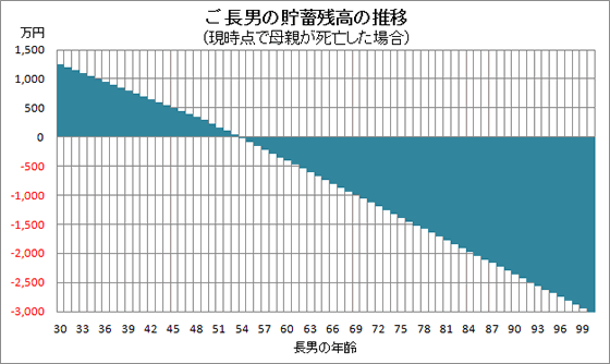 ご長男の貯蓄残高の推移のグラフ