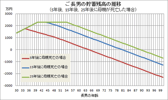 ご長男の貯蓄残高の推移のグラフ