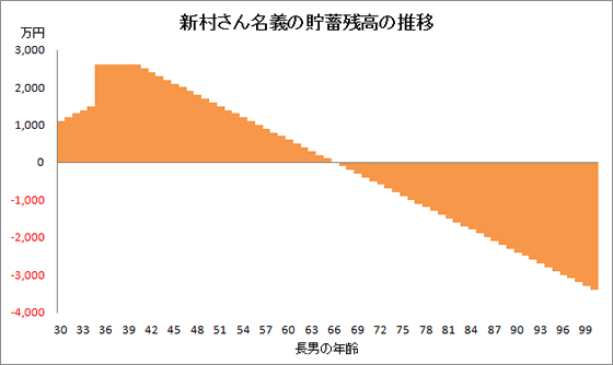 新村さん名義の貯蓄残高の推移