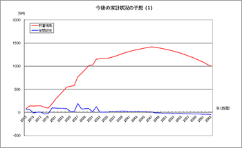 今後の家計状況の予想グラフ