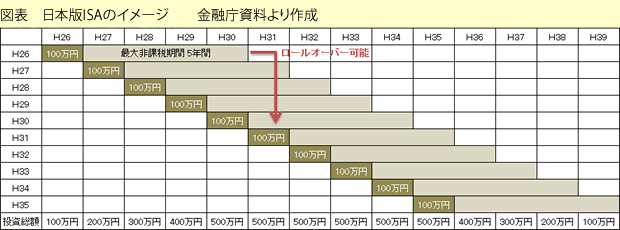 日本版ISAのイメージ