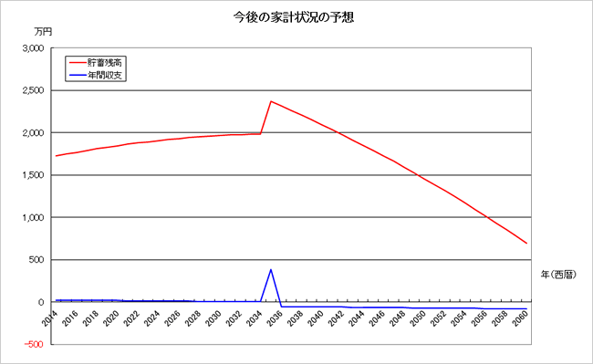 今後の家計状況の予想