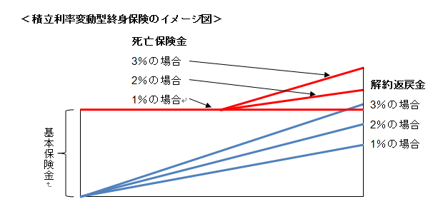 積立利率変動型終身保険のイメージ図