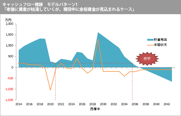 キャッシュフロー推移モデルパターン1「老後に資産が枯渇していくが、現役中に余裕資金が見込まれるケース」