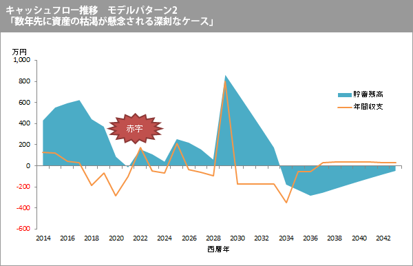 キャッシュフロー推移モデルパターン2「数年先に資産の枯渇が懸念される深刻なケース」