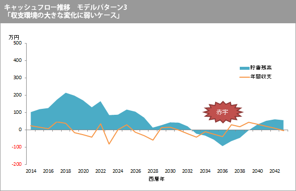 キャッシュフロー推移モデルパターン3「収支環境の大きな変化に弱いケース」