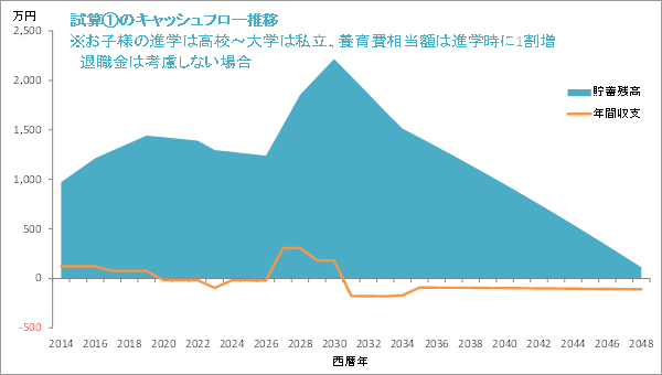 試算(1)のキャッシュフロー推移 ※お子様の進学は高校～大学は私立、養育費総額は進学に1割増、退職金は考慮しない場合