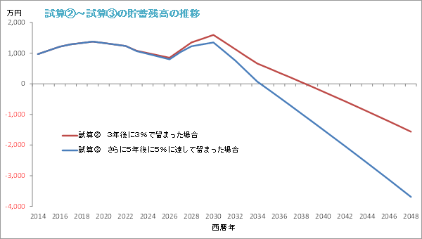 試算(2)～試算(3)の貯蓄残高の推移