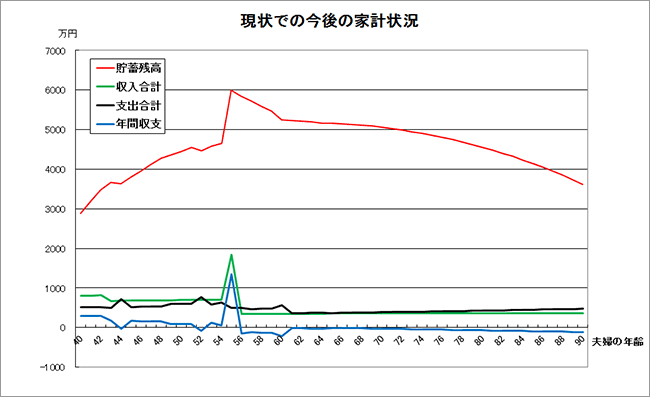 現状での今後の家計状況