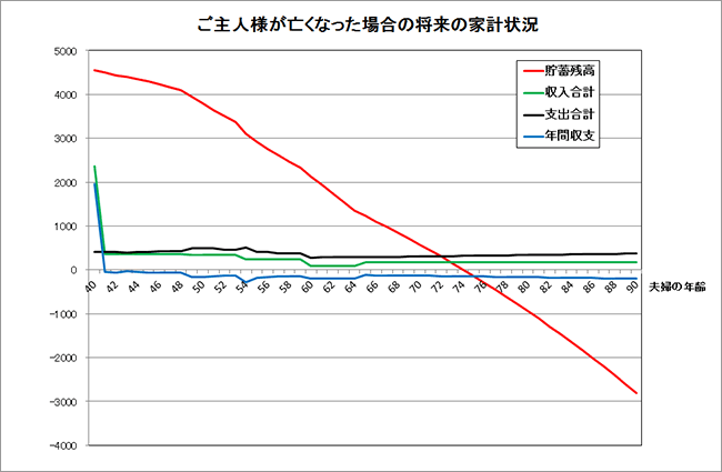 ご主人様が亡くなった場合の将来の家計状況