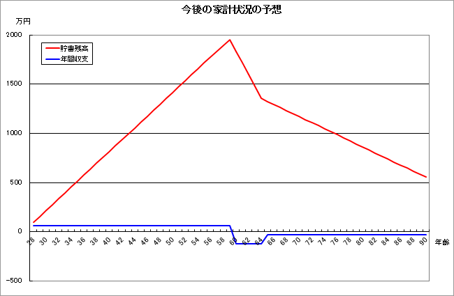 今後の家計状況の予想