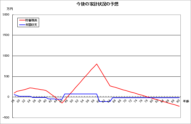 今後の家計状況の予想