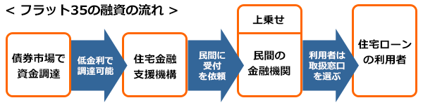 フラット35の融資の流れ