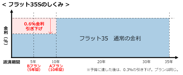 フラット35Sのしくみ