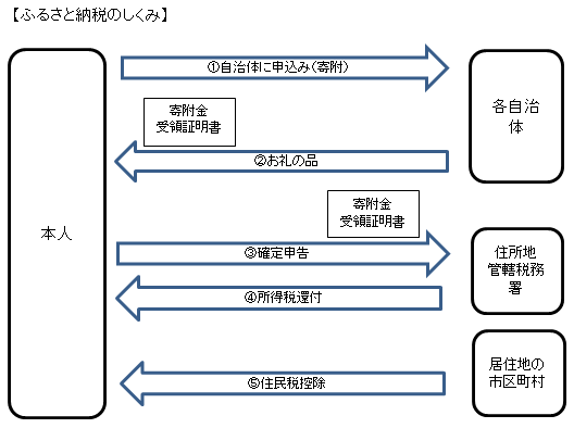 ふるさと納税のしくみ