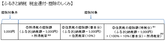 ふるさと納税　税金還付・控除のしくみ