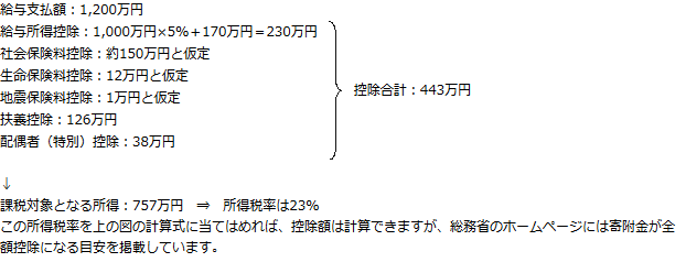 ふるさと納税　税金還付・控除のしくみ