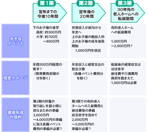 3つのタームに分けた生活設計の図