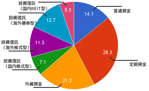 資産状況グラフ