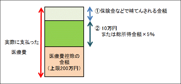 医療費控除の金額の図