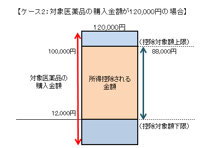 ケース2:対象医薬品の購入金額が120,000円の場合