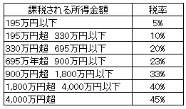 所得税率の表