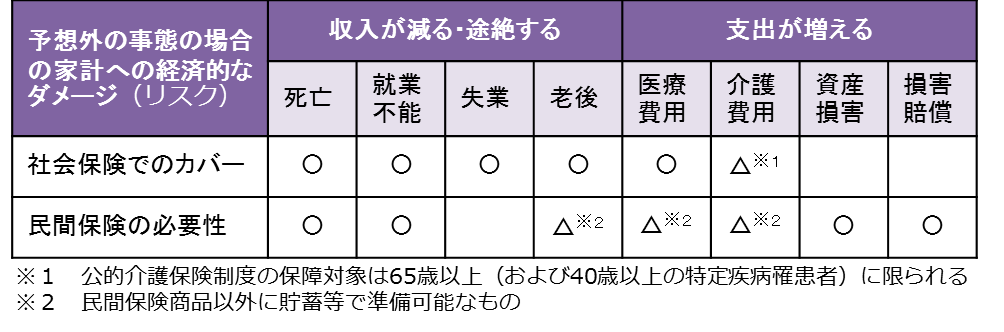 民間保険の必要性