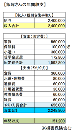 飯塚さんの年間収支