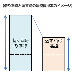 借りる時と返す時の返済負担率のイメージ