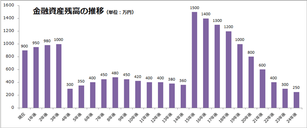 金融資産残高の推移