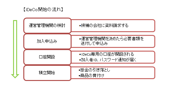 iDeCo開始の流れ