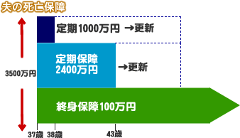 夫の死亡保障