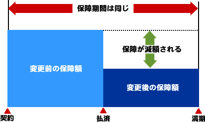 妻の死亡保障