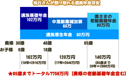 遺族年金目安