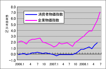 消費者物価指数と国内企業物価指数の推移