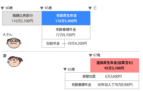 55歳で早期退職した場合の図