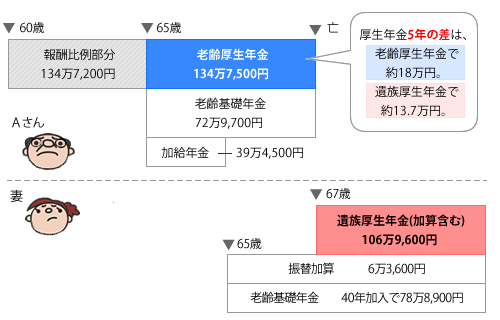 60歳になるまで厚生年金37年加入(仮に)の図