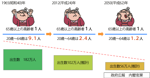 1965年、2012年、2050年