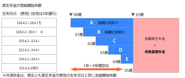 åçå¹´éã®åçµ¦éå§å¹´é½¢ã®å³