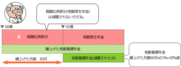 60歳から受ける報酬比例部分Aと65歳からの老齢基礎年金がある場合の図